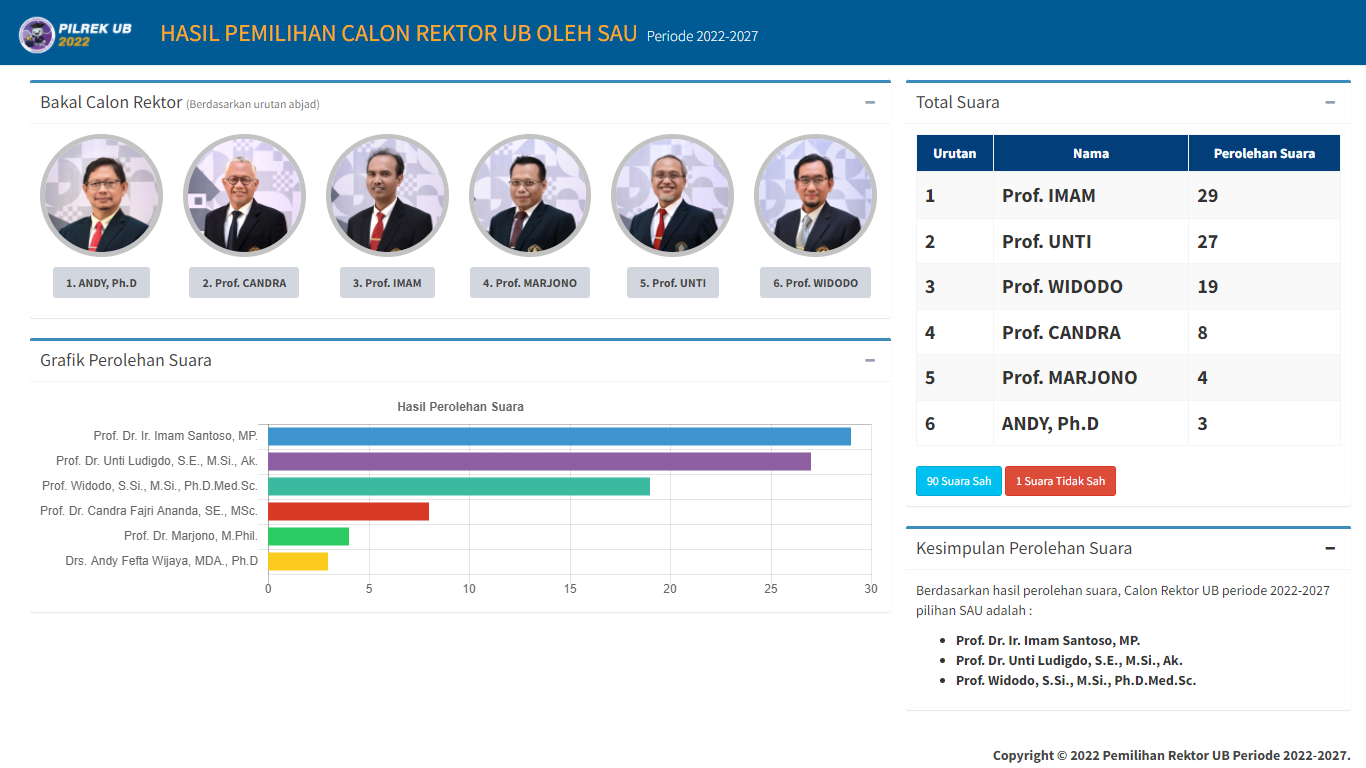 Senat Akademik UB Tetapkan Tiga Calon Rektor – PPID UB